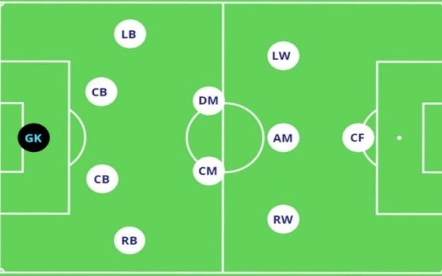 Sơ đồ 4-2-3-1 hiện đại Tại sao đây là lựa chọn phổ biến nhất thế giới