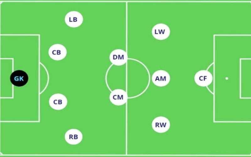 Sơ đồ 4-2-3-1 hiện đại Tại sao đây là lựa chọn phổ biến nhất thế giới