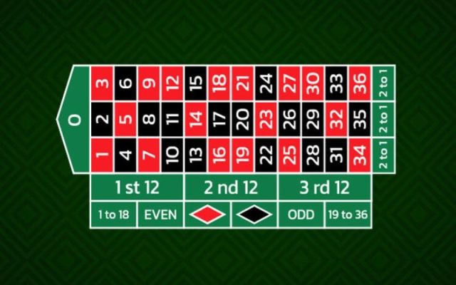 Tìm hiểu luật chơi Roulette và cách tính tỷ lệ trả thưởng