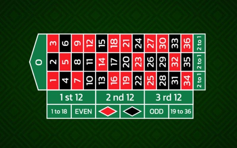 Tìm hiểu luật chơi Roulette và cách tính tỷ lệ trả thưởng